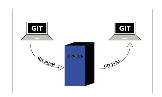 Git push et Git pull (Alt)